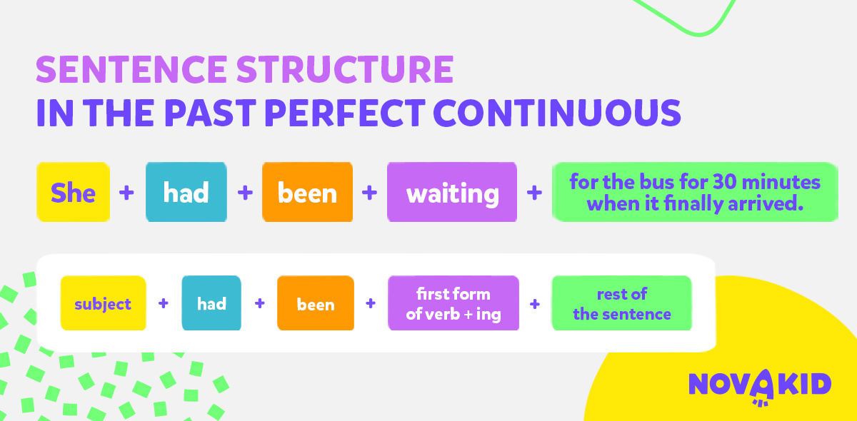 بناء الجملة المثبتة في past perfect continuous