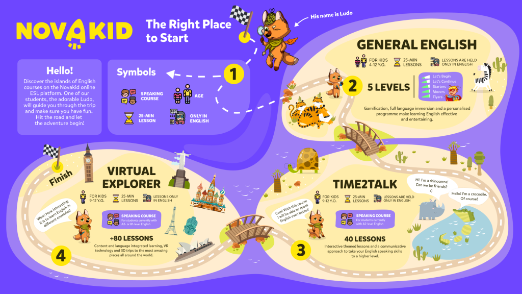 Right place to start infographics - Novakid