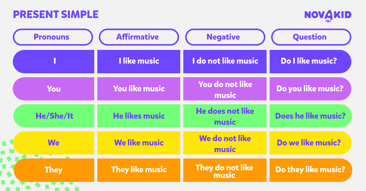 grammar explanation: simple present