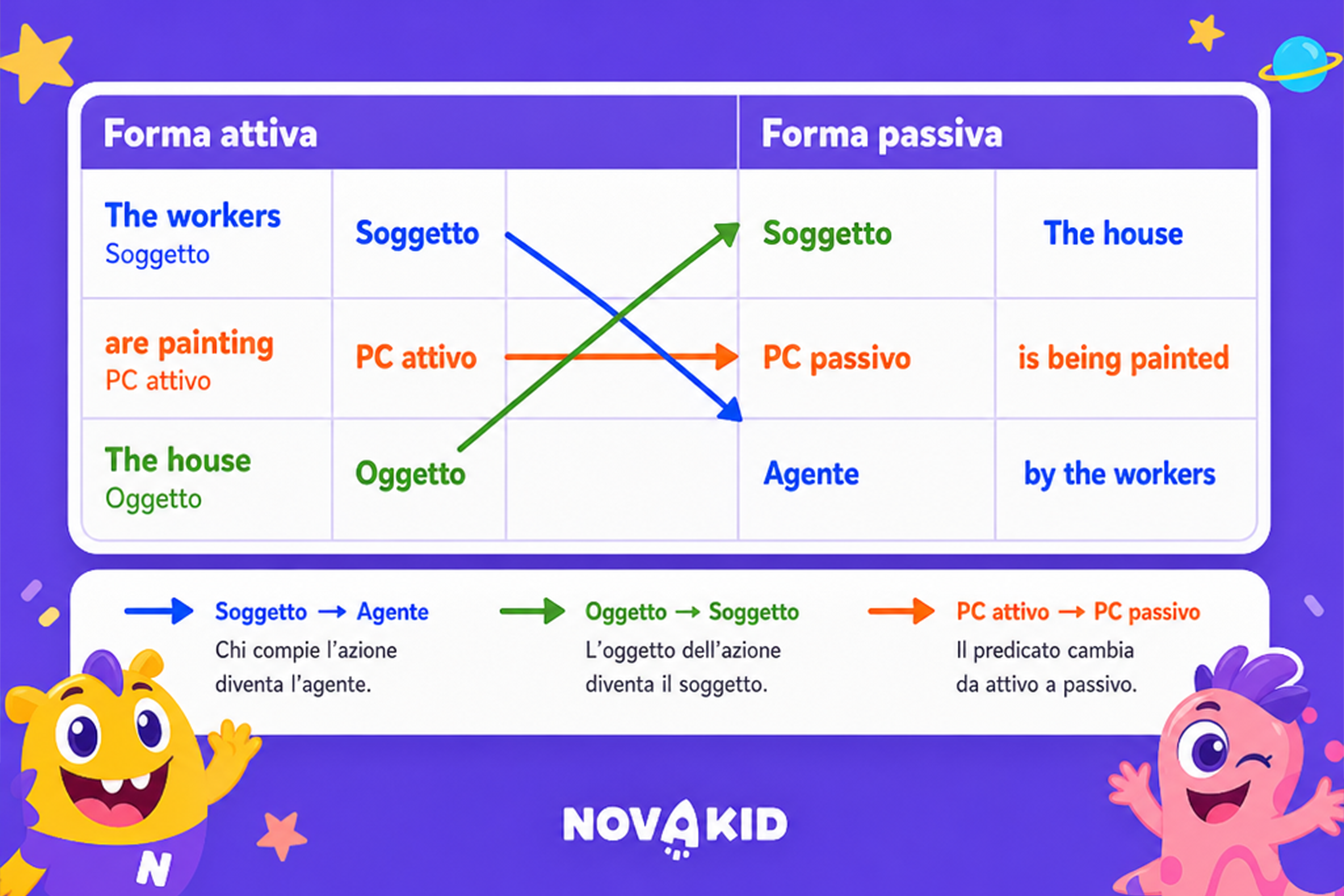 tabella esplicativa della passive form inglese - present continuous