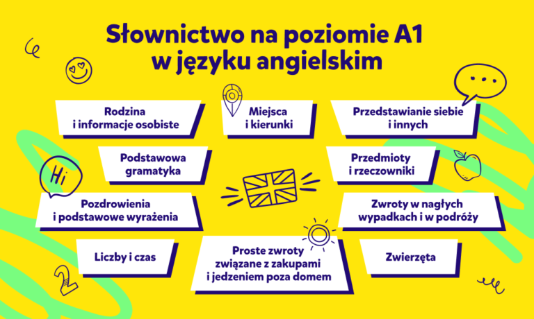 Podstawowe słowa po angielsku na poziomie A1