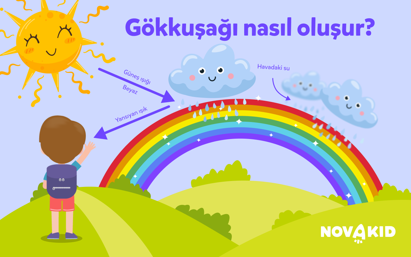 Gökkuşağı nasıl oluşur, çocuklar için kolay açıklamalı resimli grafik